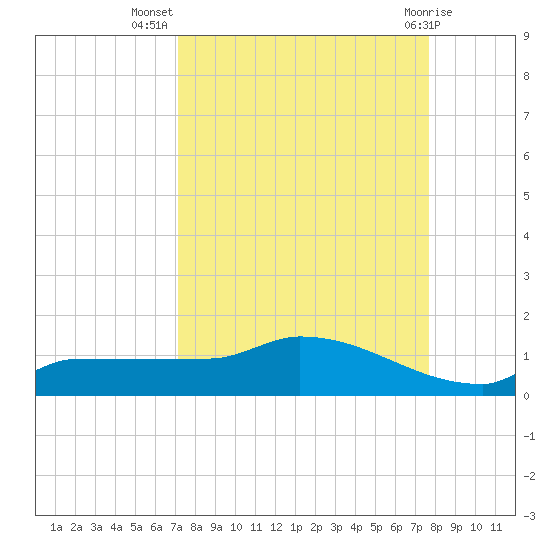 Channel Five tide chart for Friday, September 5, 2025