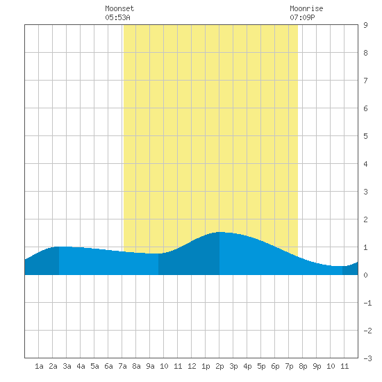 Channel Five tide chart for Saturday, September 6, 2025