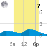 Channel Five tide chart for Sunday, September 7, 2025