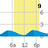 Channel Five tide chart for Tuesday, September 9, 2025