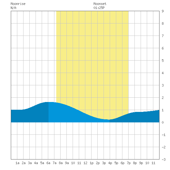 Channel Five tide chart for Sunday, October 12, 2025
