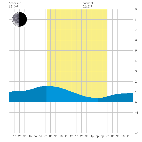 Channel Five tide chart for Monday, October 13, 2025