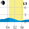 Channel Five tide chart for Monday, October 13, 2025