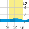 Channel Five tide chart for Friday, October 17, 2025