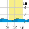 Channel Five tide chart for Sunday, October 19, 2025