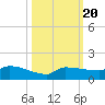 Channel Five tide chart for Monday, October 20, 2025