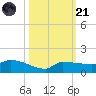 Channel Five tide chart for Tuesday, October 21, 2025