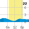 Channel Five tide chart for Wednesday, October 22, 2025