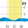 Channel Five tide chart for Thursday, October 23, 2025
