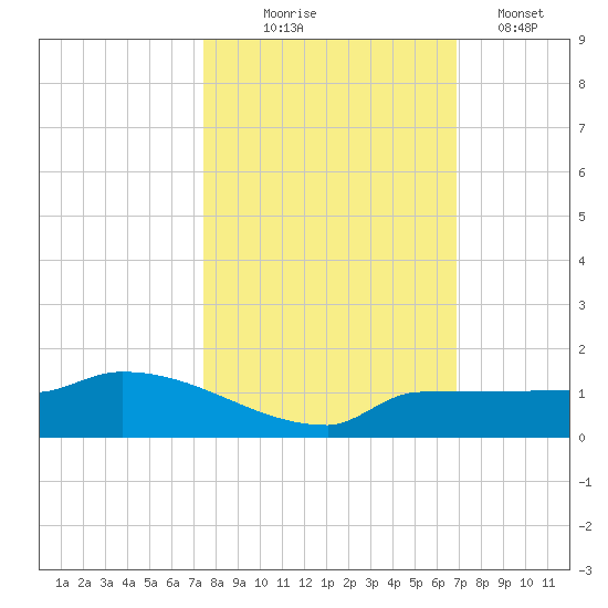 Channel Five tide chart for Friday, October 24, 2025