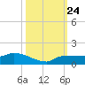 Channel Five tide chart for Friday, October 24, 2025