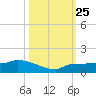 Channel Five tide chart for Saturday, October 25, 2025