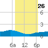 Channel Five tide chart for Sunday, October 26, 2025