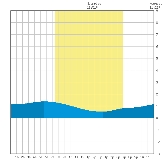 Channel Five tide chart for Monday, October 27, 2025
