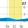 Channel Five tide chart for Monday, October 27, 2025
