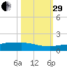 Channel Five tide chart for Wednesday, October 29, 2025