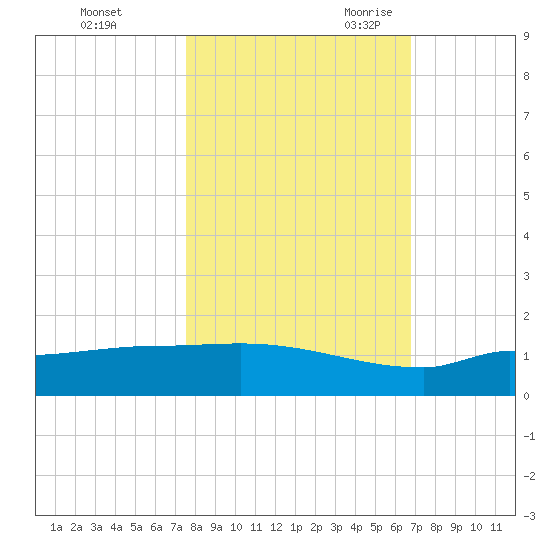 Channel Five tide chart for Friday, October 31, 2025