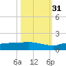 Channel Five tide chart for Friday, October 31, 2025