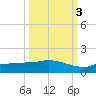 Channel Five tide chart for Friday, October 3, 2025