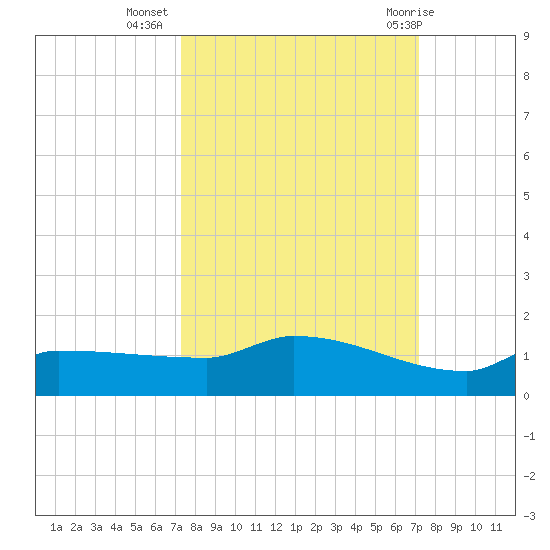 Channel Five tide chart for Saturday, October 4, 2025