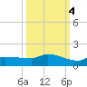 Channel Five tide chart for Saturday, October 4, 2025