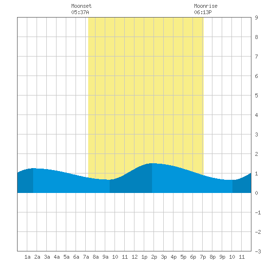 Channel Five tide chart for Sunday, October 5, 2025