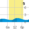 Channel Five tide chart for Sunday, October 5, 2025