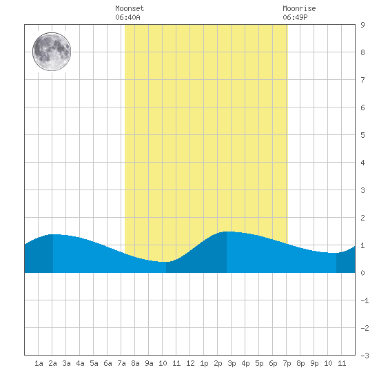 Channel Five tide chart for Monday, October 6, 2025