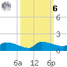 Channel Five tide chart for Monday, October 6, 2025