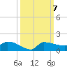 Channel Five tide chart for Tuesday, October 7, 2025