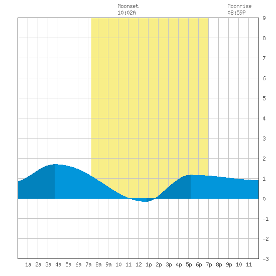 Channel Five tide chart for Thursday, October 9, 2025