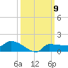 Channel Five tide chart for Thursday, October 9, 2025