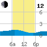 Channel Five tide chart for Wednesday, November 12, 2025