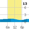 Channel Five tide chart for Thursday, November 13, 2025