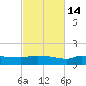 Channel Five tide chart for Friday, November 14, 2025