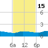Channel Five tide chart for Saturday, November 15, 2025