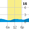 Channel Five tide chart for Sunday, November 16, 2025