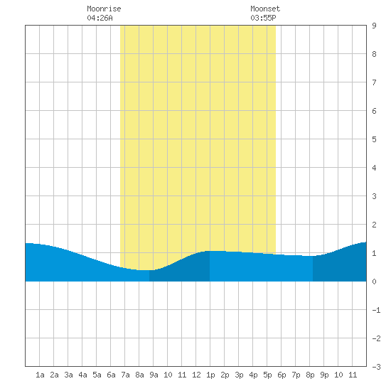 Channel Five tide chart for Monday, November 17, 2025