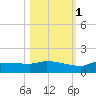 Channel Five tide chart for Saturday, November 1, 2025