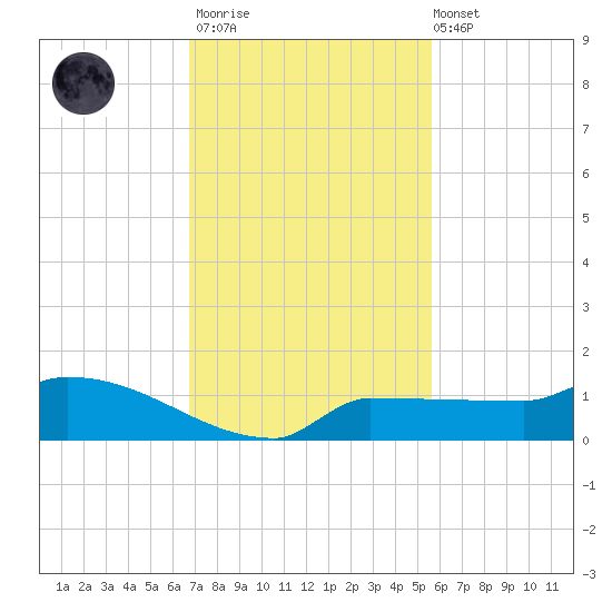 Channel Five tide chart for Thursday, November 20, 2025