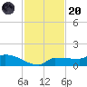 Channel Five tide chart for Thursday, November 20, 2025