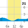 Channel Five tide chart for Friday, November 21, 2025