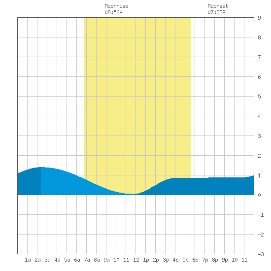 Channel Five tide chart for Saturday, November 22, 2025
