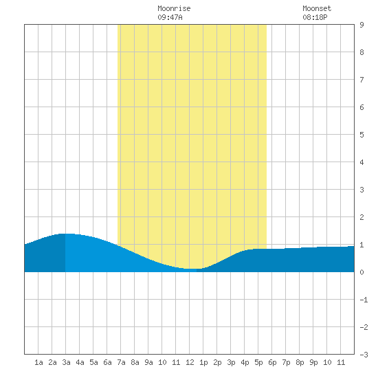 Channel Five tide chart for Sunday, November 23, 2025