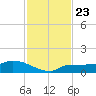 Channel Five tide chart for Sunday, November 23, 2025