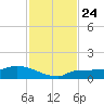 Channel Five tide chart for Monday, November 24, 2025