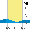 Channel Five tide chart for Tuesday, November 25, 2025