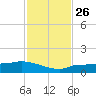 Channel Five tide chart for Wednesday, November 26, 2025