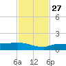 Channel Five tide chart for Thursday, November 27, 2025
