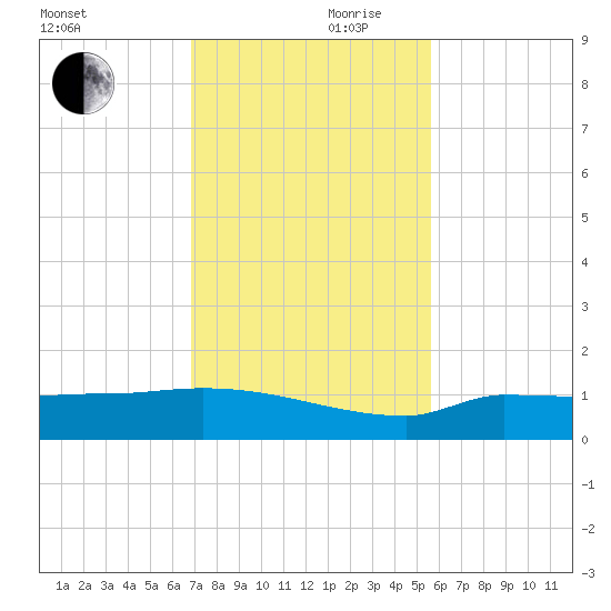 Channel Five tide chart for Friday, November 28, 2025